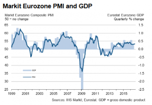 Eurozone PMI Composite (Flash) August 2016: 53.3 (53.2 in July)