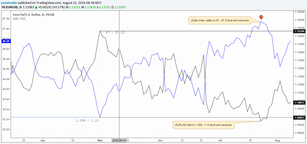 Range Trading with EURUSD and Dollar Index