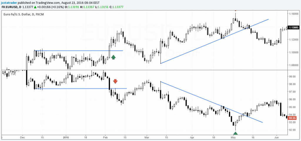 US Dollar Index and EURUSD Chart for comparison