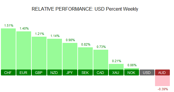 Weekly Spot FX Performance – 19/08/2016