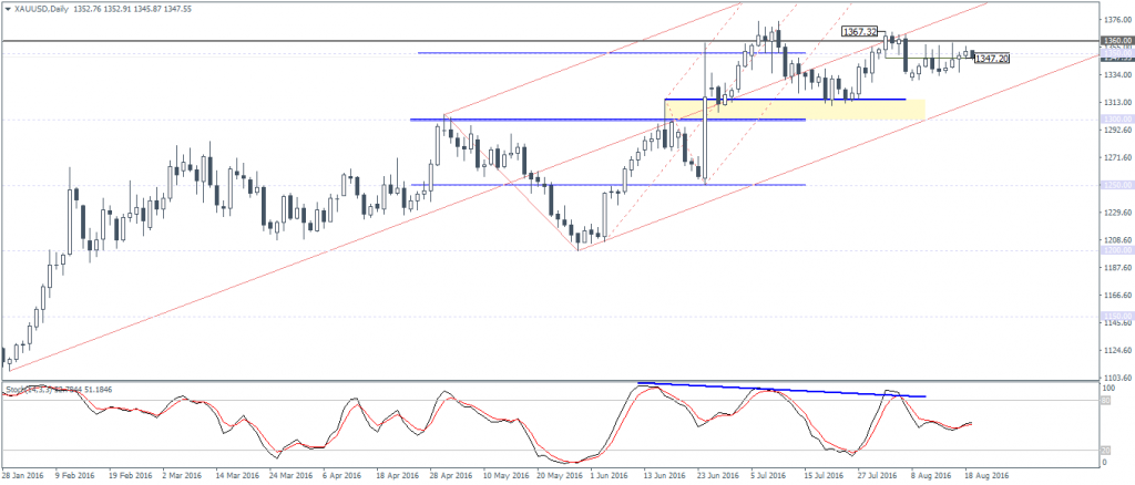 XAUUSD (1347.55) – Range bound within $1360 and $1300