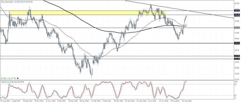 Oil Chart ($47.70) – Price nearing resistance level