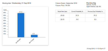 CME Futures - Fed Funds Probability: 9.0%, August 15, 2016