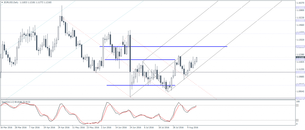 EURUSD could move within 1.130 – 1.120 range
