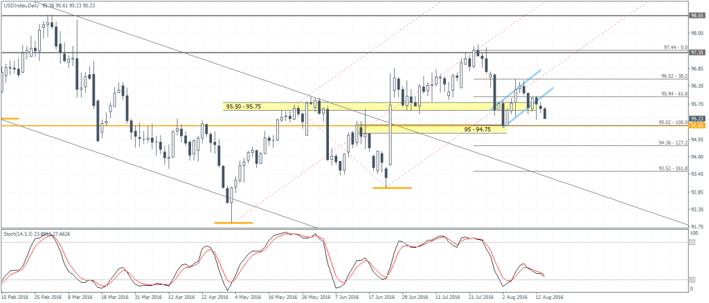 US Dollar index – Bearish flag breakout