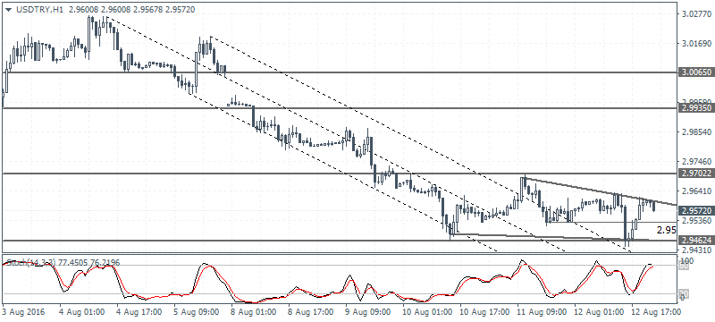 USDTRY – Inside bar with H1 bullish divergence