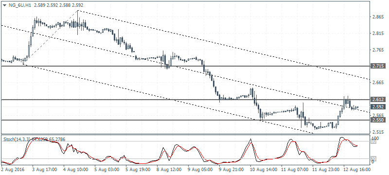 Natural Gas futures likely to correct towards 2.715