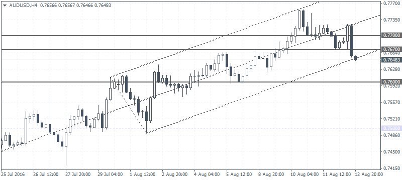 AUDUSD: Expect near term decline to 0.76