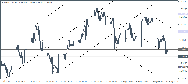 USDCAD, range bound within 1.30 – 1.29