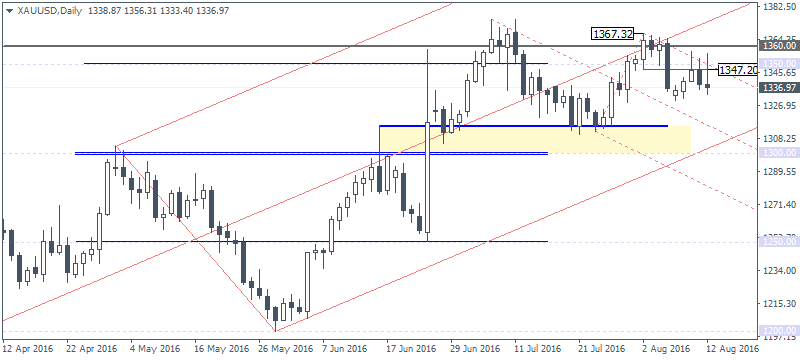 Gold stays biased to the downside. 1315 - 1300