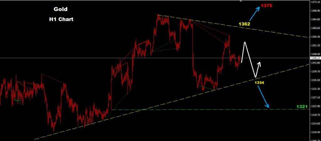 الذهب 2016-08-11