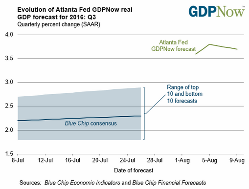 AtlantaFed GDPNow: Q3 GDP Forecasts – 3.70%