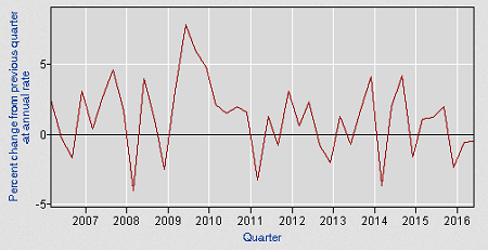US Nonfarm Productivity, Q2, 2016