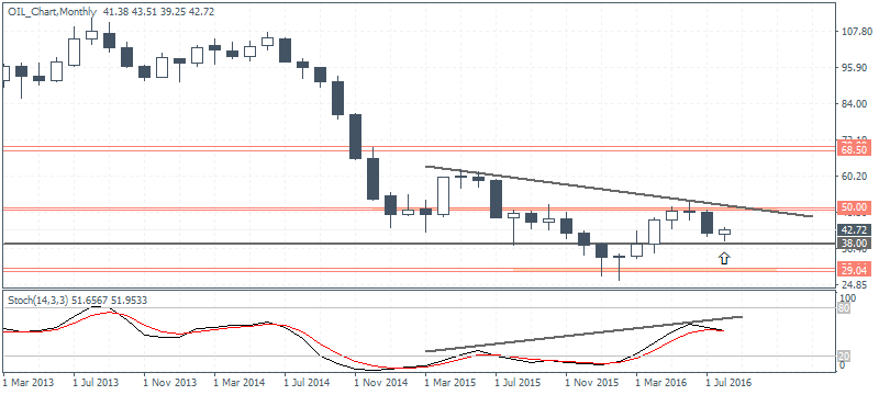WTI Crude Oil, Rolling Contract – Monthly inverse head and shoulders pattern