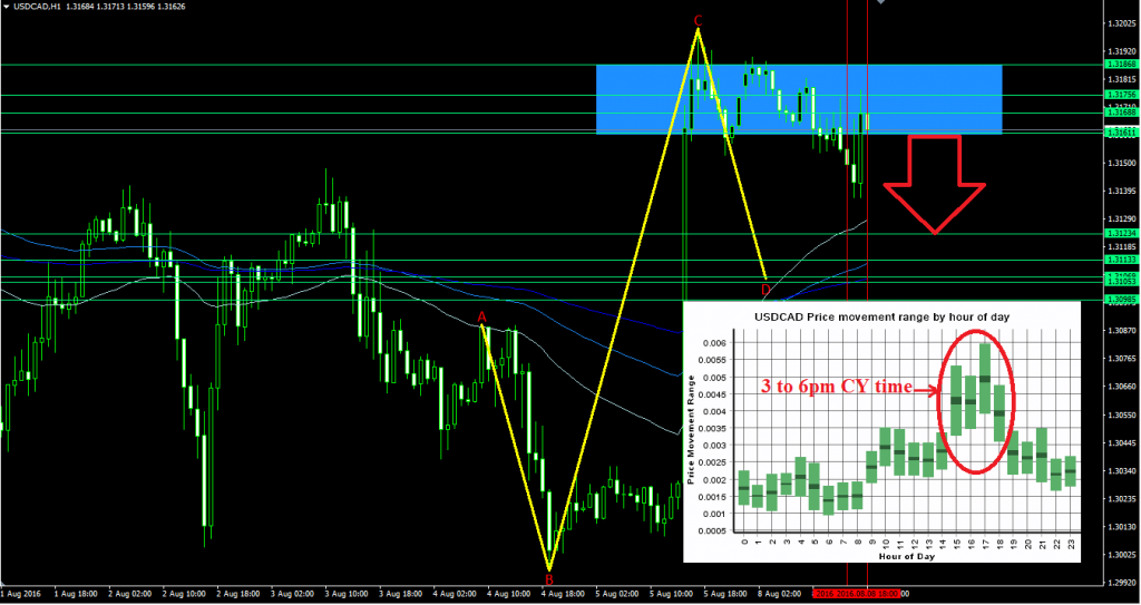 USDCAD
