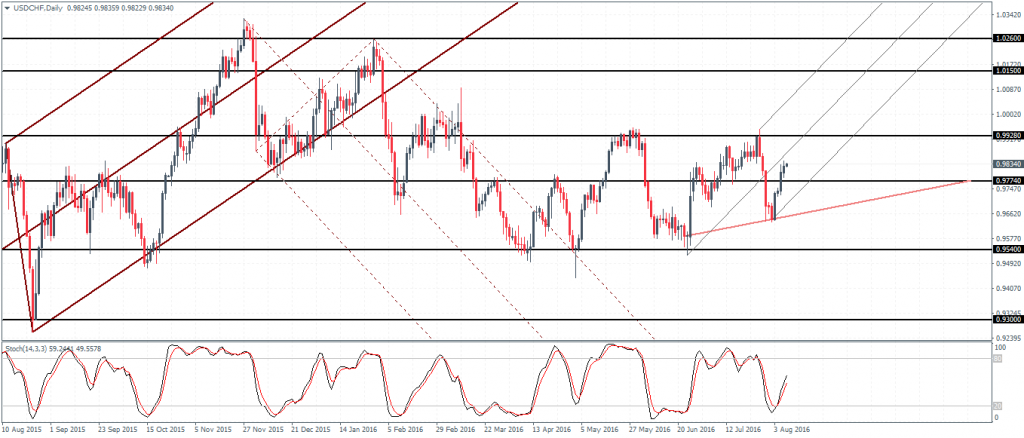 USDCHF remains range bound but upside expected on a breakout above 0.99280