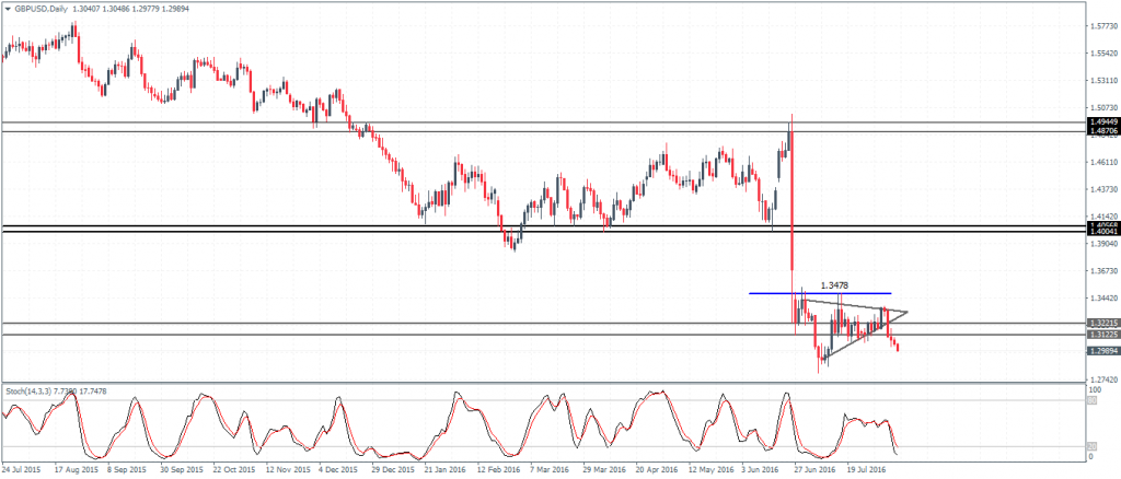 GBPUSD forms the bearish pennant pattern