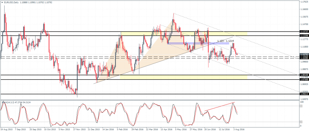EURUSD seen testing support at 1.105 - 1.10285