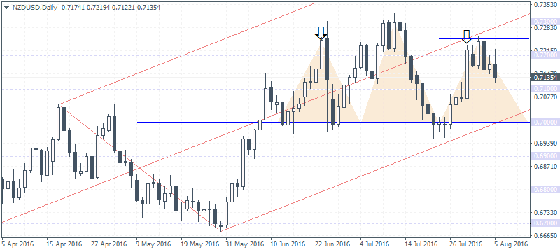 NZDUSD: Head and Shoulders pattern continues to evolve