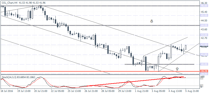 WTI Crude Oil: Rising wedge on H4 chart