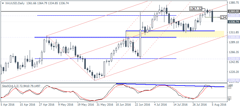 XAUUSD: Inside bar break out