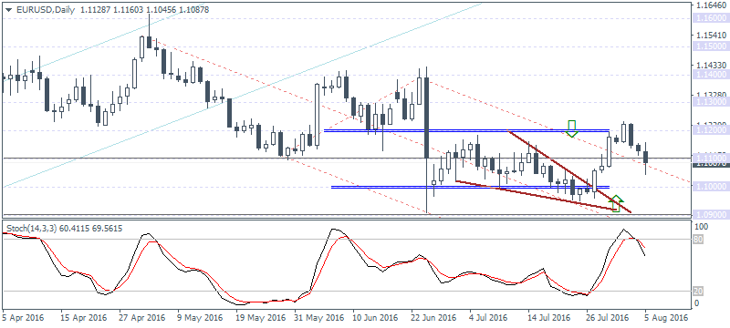EURUSD: Support at 1.10 likely to hold out on the first test