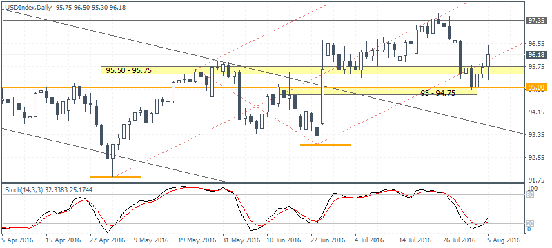 US Dollar Index – Support found at 95 – 94.75