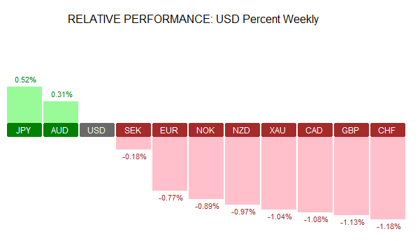 Weekly Spot FX Performance – 05/08/2016