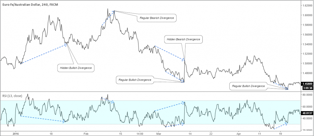 Divergence, using RSI
