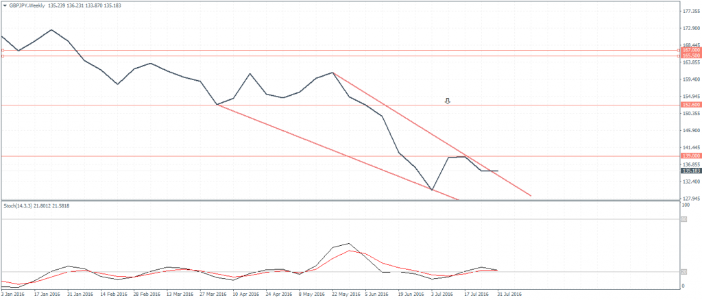 GBPJPY (135.183): Falling wedge