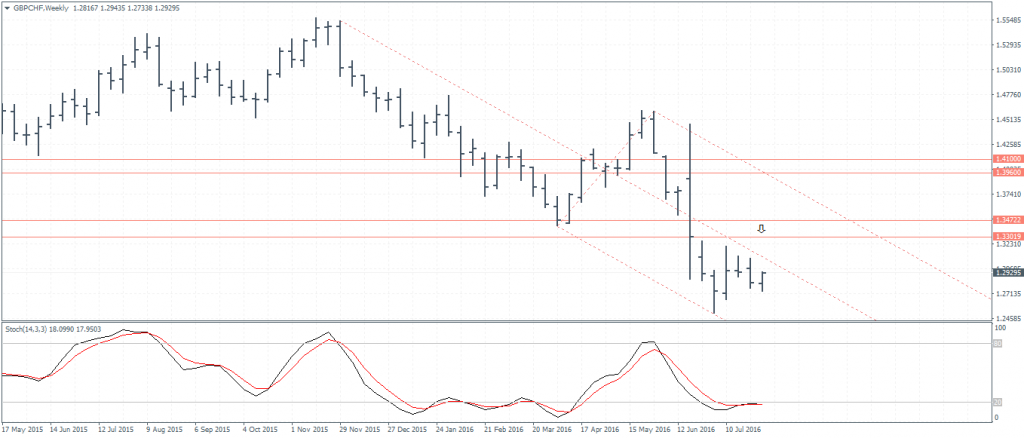 GBPCHF (1.2925): Retest to 1.3472 - 1.33