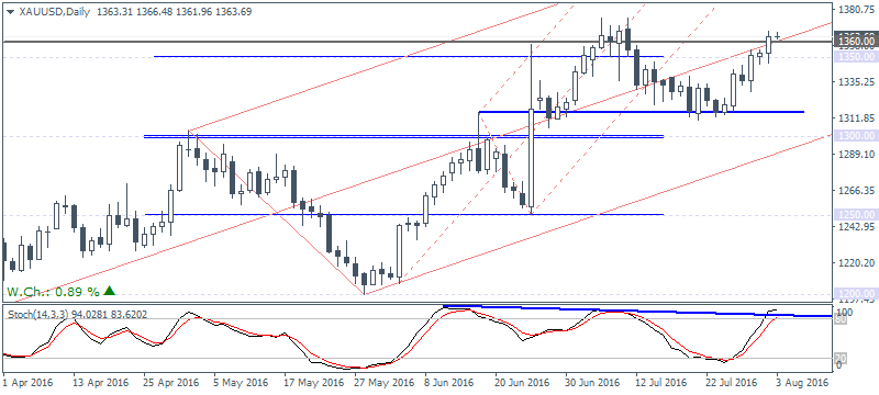 Spot Gold – $1363.69