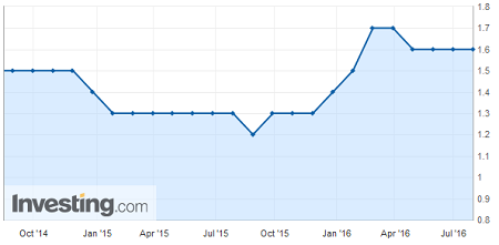 US Core PCE y/y: 1.60%, July 2016