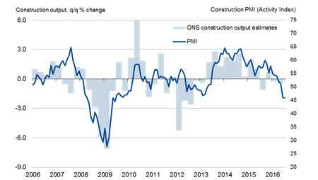 UK Construction PMI (Markit/CIPS) – 45.9, July 2016