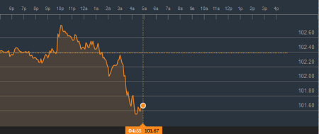 USDJPY hits intraday lows of 101.46