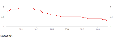 RBA Cash Rate: 1.50%, August 2016 (Previously: 1.75%)