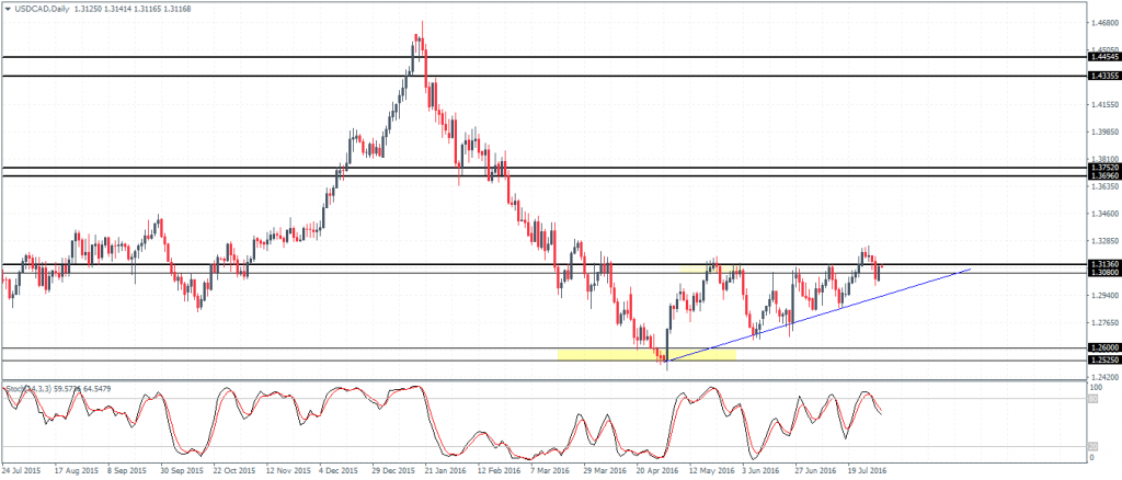 USDCAD still remains bullish, above 1.3136 - 1.308