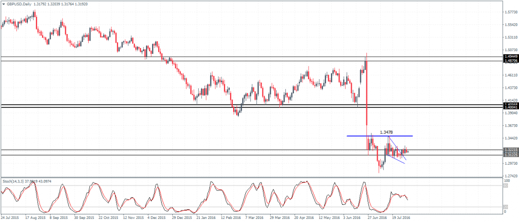 GBPUSD consolidating near 1.322 - 1.3122