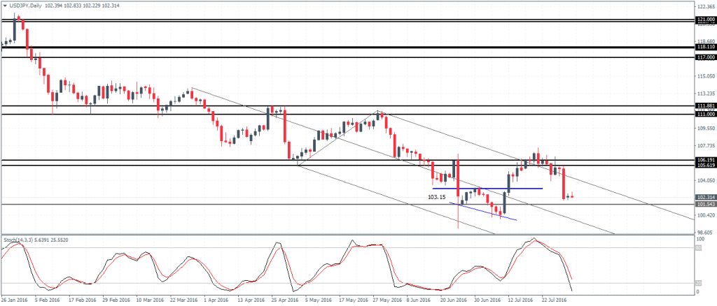 USDJPY trading in the support zone of 103.15 - 101.54