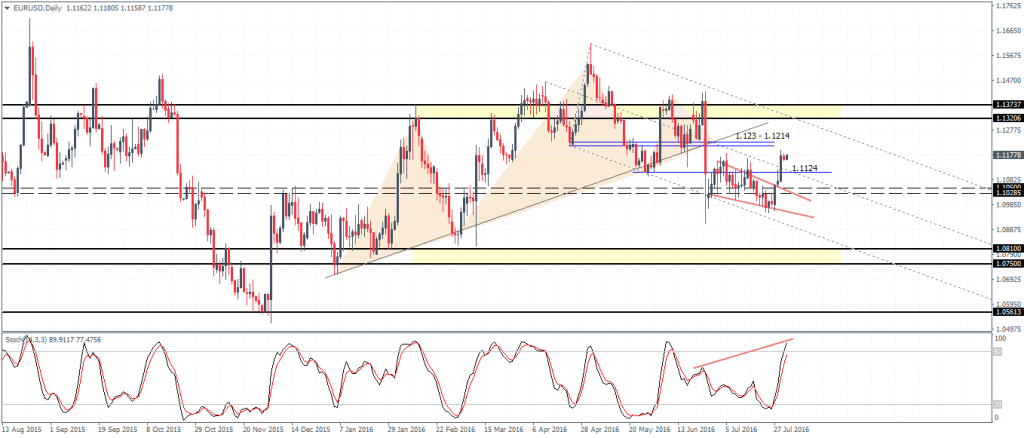 EURUSD trading near 1.123 - 1.1214 resistance