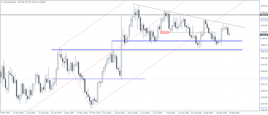 XAUUSD – Descending Triangle support at 1314