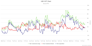 USD COT