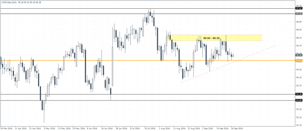 US Dollar Index – Ascending Triangle