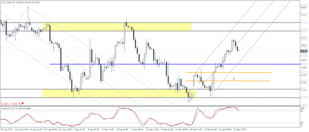 Oil Chart, H4 Time Frame: Pull back to support at 45, or 44.50 – 44.00