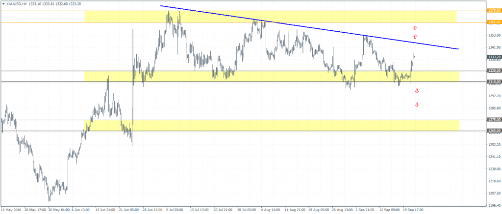 Gold, H4 Chart – Descending Triangle Pattern