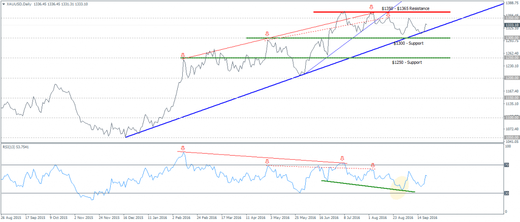 Gold, Daily Chart ($1333) – Trend line retest