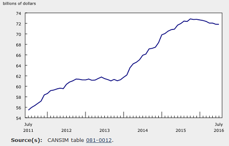 Canada wholesale inventories - Unchanged (July 2016)