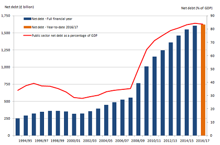 UK public sector debt, March 1994 to August 2016