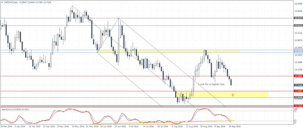 USDZAR (13.74) – Price nearing support at 13.25 – 13.50