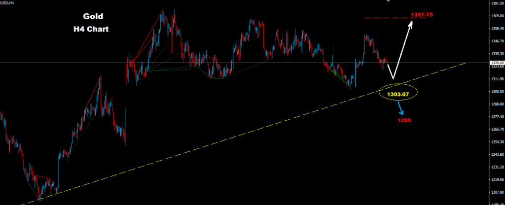 الذهب 2016-09-19